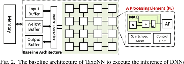 Figure 2 for TaxoNN: A Light-Weight Accelerator for Deep Neural Network Training