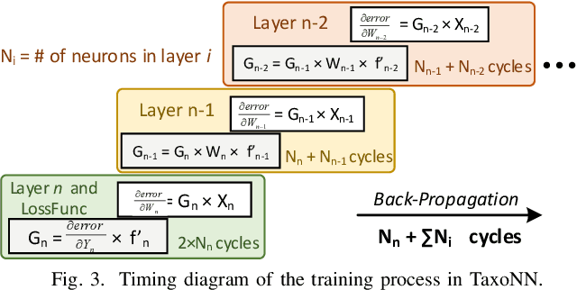 Figure 3 for TaxoNN: A Light-Weight Accelerator for Deep Neural Network Training