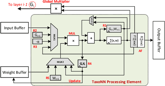 Figure 4 for TaxoNN: A Light-Weight Accelerator for Deep Neural Network Training