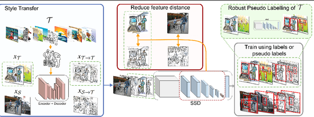 Figure 3 for Domain Adaptation for Object Detection via Style Consistency