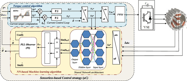 Figure 2 for Artificial Intelligence in Electric Machine Drives: Advances and Trends