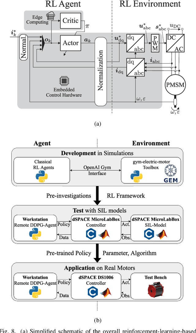 Figure 3 for Artificial Intelligence in Electric Machine Drives: Advances and Trends