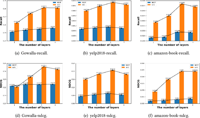 Figure 4 for RGCF: Refined Graph Convolution Collaborative Filtering with concise and expressive embedding