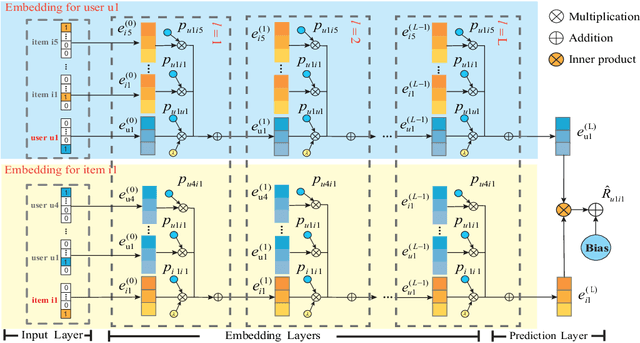 Figure 1 for RGCF: Refined Graph Convolution Collaborative Filtering with concise and expressive embedding