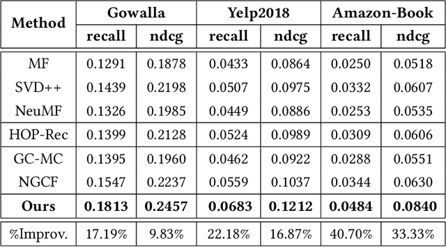 Figure 3 for RGCF: Refined Graph Convolution Collaborative Filtering with concise and expressive embedding