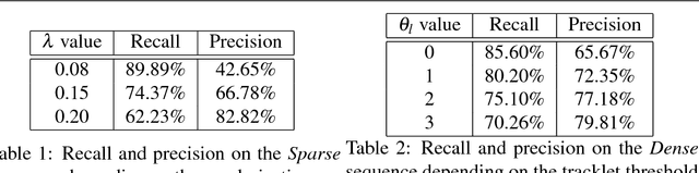 Figure 2 for Geometry-Based Multiple Camera Head Detection in Dense Crowds