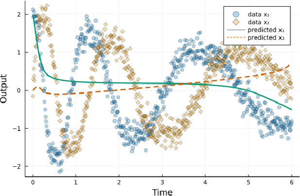 Figure 1 for Multiple shooting with neural differential equations