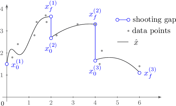 Figure 3 for Multiple shooting with neural differential equations