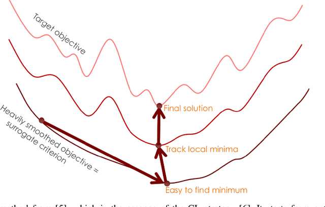 Figure 3 for A Comprehensive Survey on Curriculum Learning