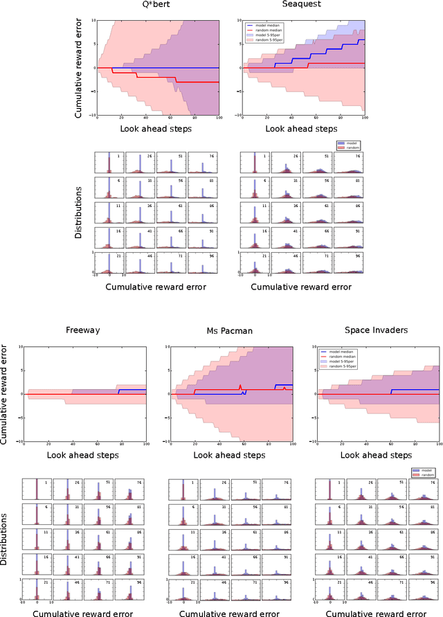 Figure 2 for A Deep Learning Approach for Joint Video Frame and Reward Prediction in Atari Games