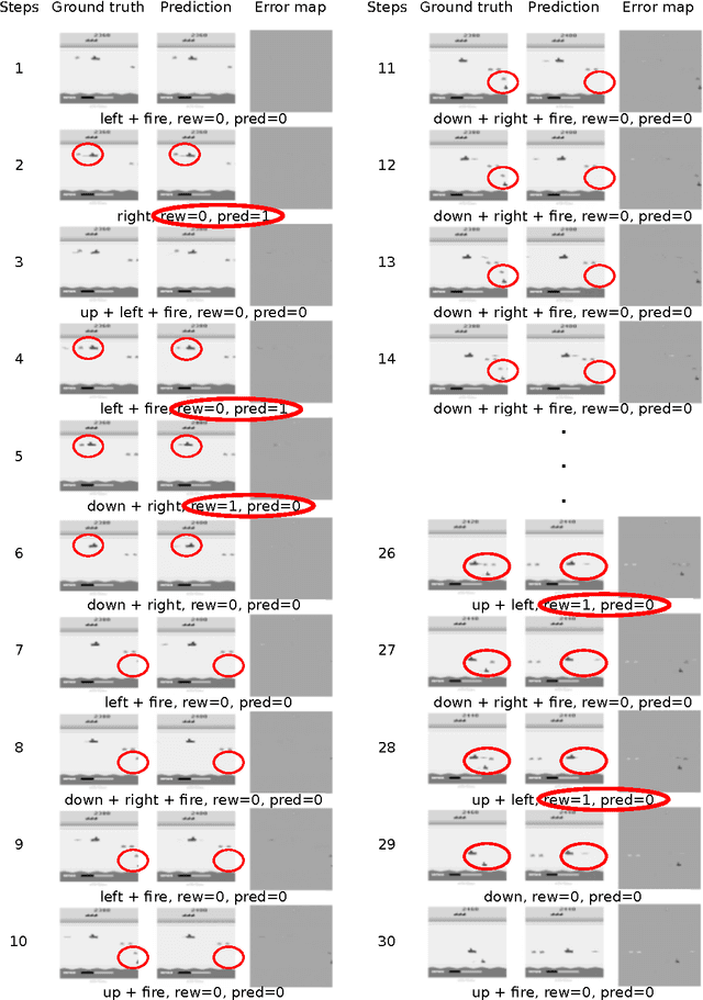 Figure 3 for A Deep Learning Approach for Joint Video Frame and Reward Prediction in Atari Games