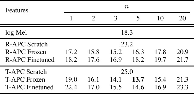 Figure 1 for Generative Pre-Training for Speech with Autoregressive Predictive Coding