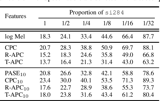 Figure 2 for Generative Pre-Training for Speech with Autoregressive Predictive Coding