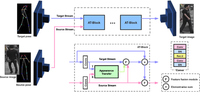 Figure 3 for Two-Stream Appearance Transfer Network for Person Image Generation