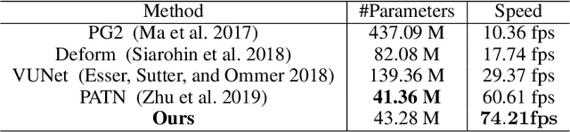 Figure 2 for Two-Stream Appearance Transfer Network for Person Image Generation