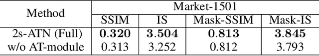 Figure 4 for Two-Stream Appearance Transfer Network for Person Image Generation