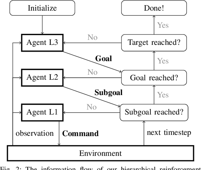 Figure 2 for Hierarchical Reinforcement Learning for Sensor-Based Navigation