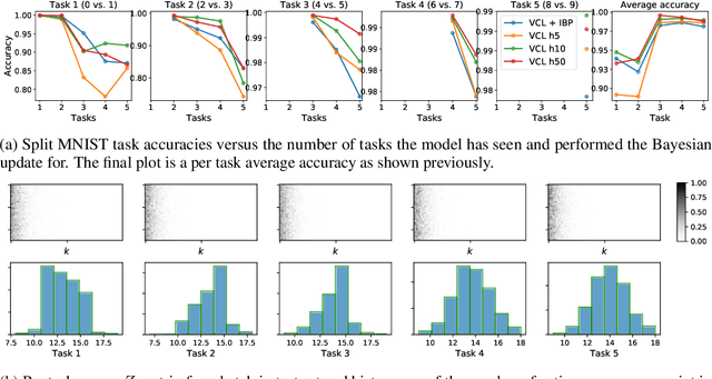 Figure 4 for Indian Buffet Neural Networks for Continual Learning