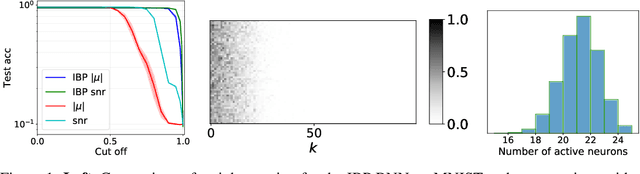 Figure 1 for Indian Buffet Neural Networks for Continual Learning