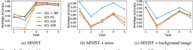 Figure 3 for Indian Buffet Neural Networks for Continual Learning