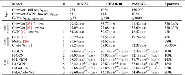 Figure 4 for Image Classification with Hierarchical Multigraph Networks