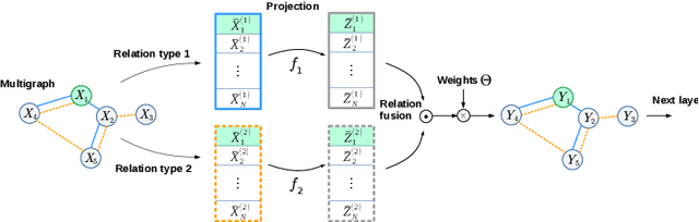 Figure 3 for Image Classification with Hierarchical Multigraph Networks