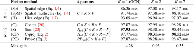 Figure 2 for Image Classification with Hierarchical Multigraph Networks