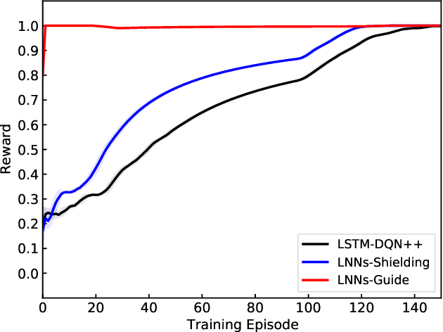 Figure 2 for Reinforcement Learning with External Knowledge by using Logical Neural Networks