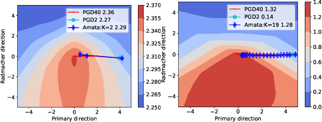 Figure 1 for Amata: An Annealing Mechanism for Adversarial Training Acceleration