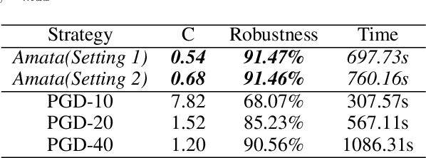 Figure 2 for Amata: An Annealing Mechanism for Adversarial Training Acceleration