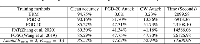 Figure 4 for Amata: An Annealing Mechanism for Adversarial Training Acceleration