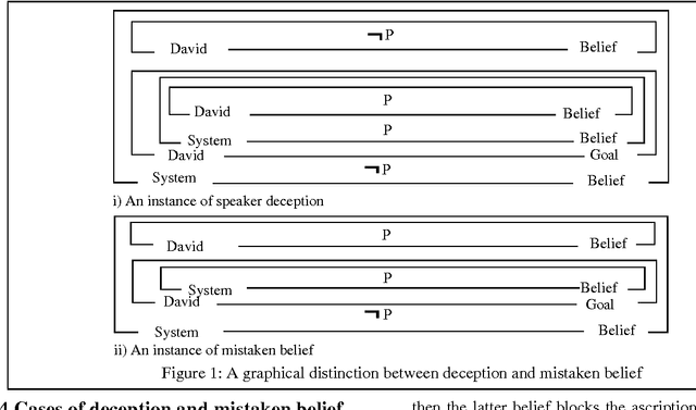 Figure 1 for Eliminating deceptions and mistaken belief to infer conversational implicature