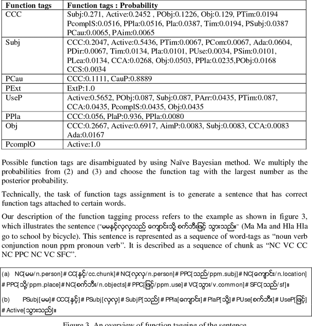 Figure 4 for Parsing of Myanmar sentences with function tagging