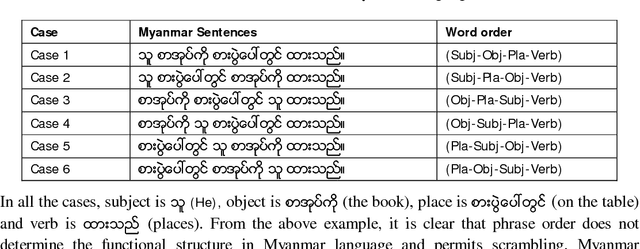 Figure 1 for Parsing of Myanmar sentences with function tagging
