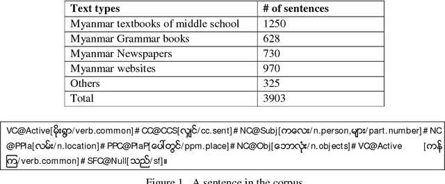 Figure 2 for Parsing of Myanmar sentences with function tagging