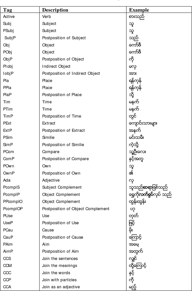 Figure 3 for Parsing of Myanmar sentences with function tagging