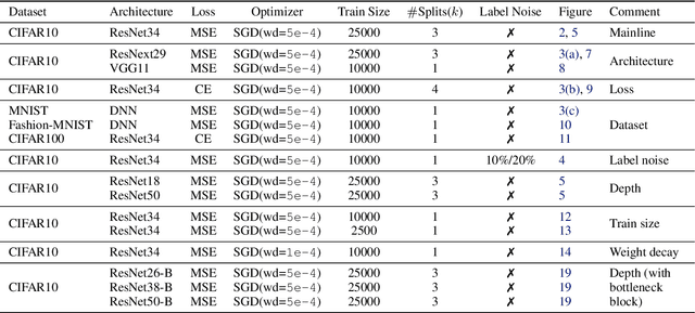 Figure 2 for Rethinking Bias-Variance Trade-off for Generalization of Neural Networks