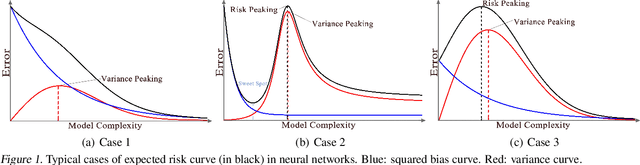 Figure 1 for Rethinking Bias-Variance Trade-off for Generalization of Neural Networks