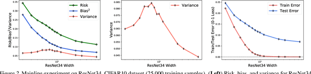 Figure 3 for Rethinking Bias-Variance Trade-off for Generalization of Neural Networks