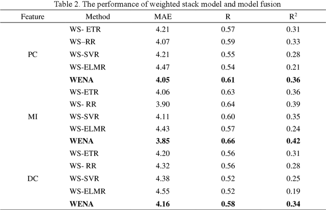 Figure 1 for Weighted Ensemble-model and Network Analysis: A method to predict fluid intelligence via naturalistic functional connectivity