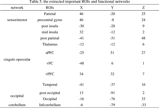Figure 3 for Weighted Ensemble-model and Network Analysis: A method to predict fluid intelligence via naturalistic functional connectivity