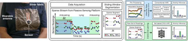Figure 1 for SparseSense: Human Activity Recognition from Highly Sparse Sensor Data-streams Using Set-based Neural Networks