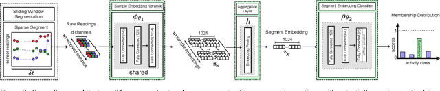 Figure 3 for SparseSense: Human Activity Recognition from Highly Sparse Sensor Data-streams Using Set-based Neural Networks