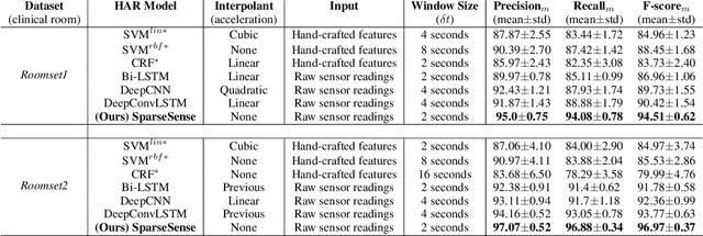 Figure 2 for SparseSense: Human Activity Recognition from Highly Sparse Sensor Data-streams Using Set-based Neural Networks