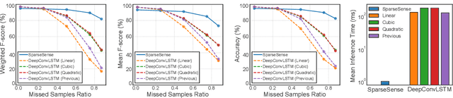 Figure 4 for SparseSense: Human Activity Recognition from Highly Sparse Sensor Data-streams Using Set-based Neural Networks