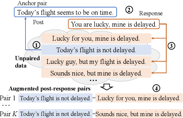 Figure 1 for Dialogue Distillation: Open-domain Dialogue Augmentation Using Unpaired Data