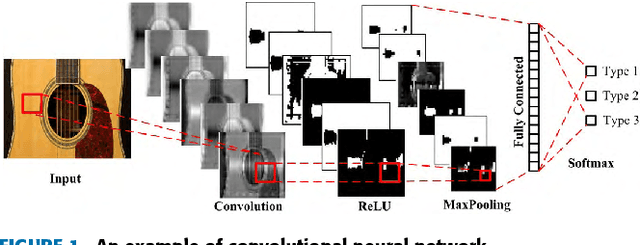 Figure 1 for Pre-Processing-Free Gear Fault Diagnosis Using Small Datasets with Deep Convolutional Neural Network-Based Transfer Learning