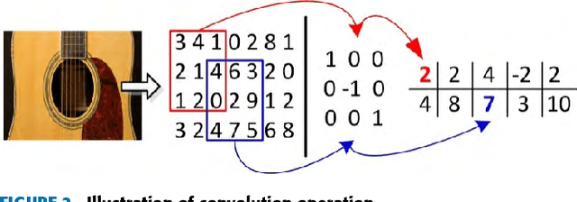 Figure 3 for Pre-Processing-Free Gear Fault Diagnosis Using Small Datasets with Deep Convolutional Neural Network-Based Transfer Learning