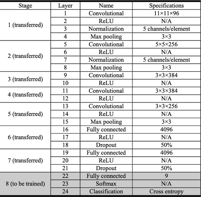 Figure 2 for Pre-Processing-Free Gear Fault Diagnosis Using Small Datasets with Deep Convolutional Neural Network-Based Transfer Learning
