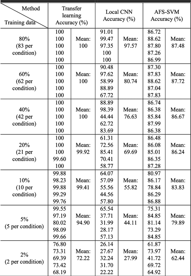 Figure 4 for Pre-Processing-Free Gear Fault Diagnosis Using Small Datasets with Deep Convolutional Neural Network-Based Transfer Learning